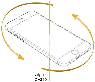 水平旋轉 Alpha 示意圖