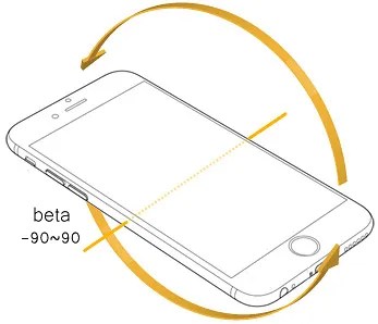 前後翻轉 Beta 示意圖