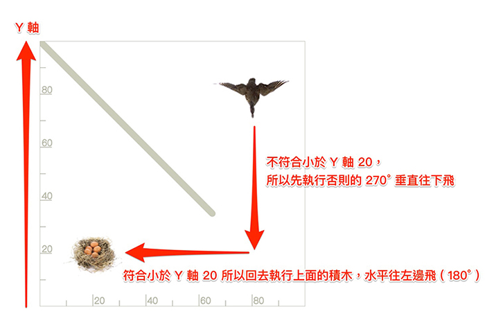 Blockly Games 鳥，第五關路徑提示