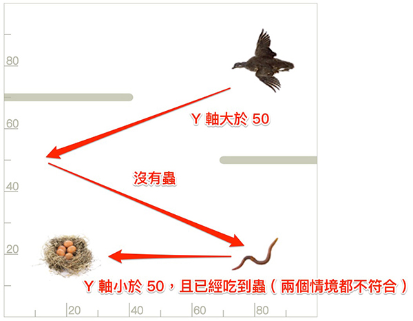Blockly Games 鳥，第七關路徑提示