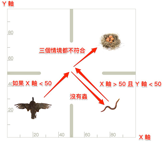 Blockly Games 鳥，第八關路徑提示